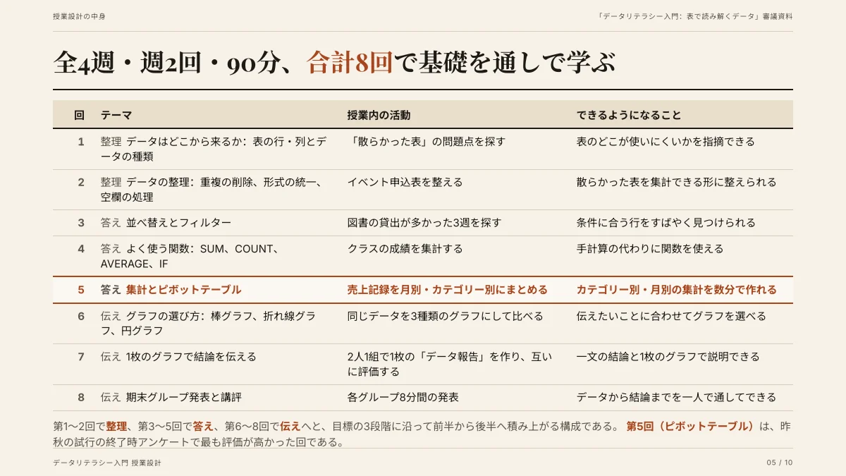 「全4週・週2回・90分、合計8回で基礎を通しで学ぶ」という見出しのスライド。8 回分の授業計画が表になり、第 5 回（集計とピボットテーブル）の行が強調されている